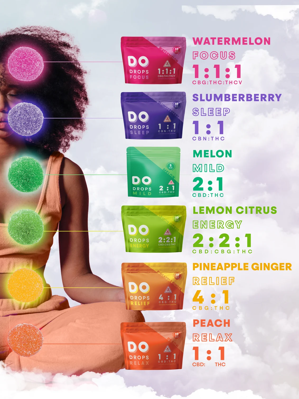DO Drops flavour and ratio chart: a seated figure beside six rows naming each pouch's flavour, effect and cannabinoid ratio.